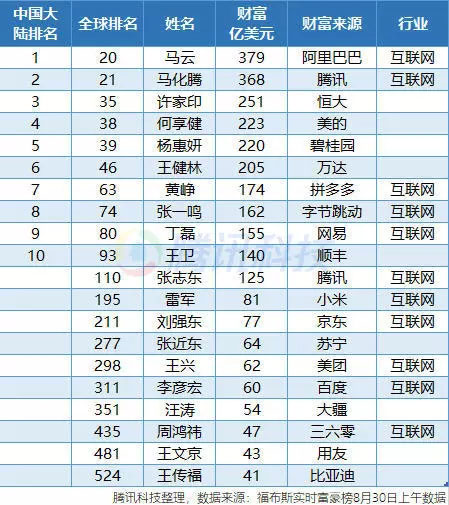 拼多多CEO黃崢財富達(dá)174億美元 成中國互聯(lián)網(wǎng)第三大富豪