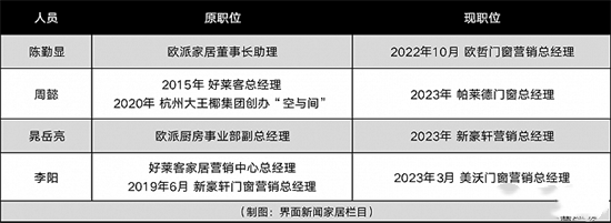 職業(yè)經(jīng)理人跳槽趨勢(shì)：門(mén)窗行業(yè)成為家電公司之后的又一熱門(mén)領(lǐng)域!