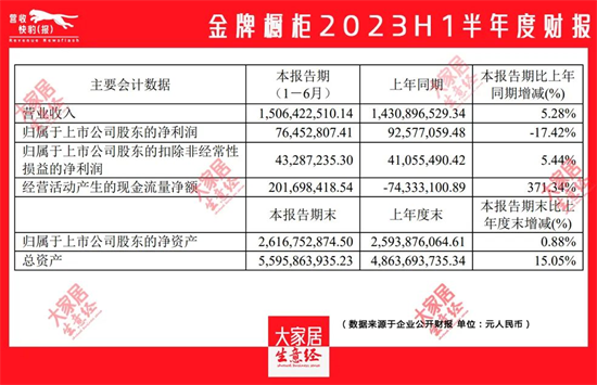 喜憂參半 | 7大定制和7大門窗上市企業(yè)中報匯總!